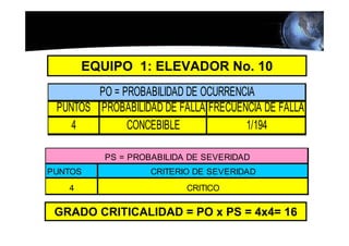 EQUIPO 1: ELEVADOR No. 10
        PO = PROBABILIDAD DE OCURRENCIA
 PUNTOS PROBABILIDAD DE FALLA FRECUENCIA DE FALLA
    4         CONCEBIBLE             1/194

          PS = PROBABILIDA DE SEVERIDAD
PUNTOS             CRITERIO DE SEVERIDAD
   4                      CRITICO

 GRADO CRITICALIDAD = PO x PS = 4x4= 16
 
