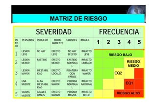 MATRIZ DE RIESGO

                SEVERIDAD                                     FRECUENCIA
PU   PERSONAS   PROCESO      MEDIO     CLIENTES    IMAGEN
NT                          AMBIENTE                          1   2    3    4     5
OS
     LESION     NO HAY      EFECTO      NO HAY     IMPACTO
1    LEVE                   LEVE        EFECTO       LEVE         RIESGO BAJO
     LESION     FASTIDIO    EFECTO      FASTIDIO   IMPACTO
2    MENOR                  MENOR      INDIVIDUA
                                           L
                                                   LIMITAD0                 RIESGO
                                                                            MEDIO
     LESION     INESTABIL   EFECTO     INSATISFA   IMPACTO
3    MAYOR      IDAD        LOCALIZ.      CION
                                         VARIOS
                                                    MAYOR             EQ2

     UNA        ALTA        EFECTO      PERDIDA    IMPACTO
4    MUERTE     INESTABIL
                IDAD
                            MAYOR      INDIVIDUA
                                           L
                                                   NACIONAL                 EQ1

     VARIAS     GRAVES      EFECTO     PERDIDA     IMPACTO
5    MUERTE     DAÑOS       MASIVO     MASIVA       INTER.
                                                                      RIESGO ALTO
 
