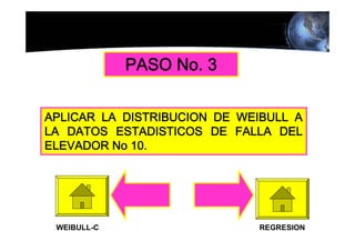 PASO No. 3


APLICAR LA DISTRIBUCION DE WEIBULL A
LA DATOS ESTADISTICOS DE FALLA DEL
ELEVADOR No 10.




 WEIBULL-C                   REGRESION
 