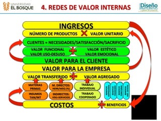 4.	
  REDES	
  DE	
  VALOR	
  INTERNAS	
  

                               INGRESOS	
  
 NÚMERO	
  DE	
  PRODUCTOS	
  	
  	
  	
  	
  	
  	
  	
  	
  	
  	
  	
  	
  VALOR	
  UNITARIO                                   	
  
CLIENTES	
  =	
  NECESIDADES/SATISFACCIÓN/SACRIFICIO	
  
  VALOR	
  	
  FUNCIONAL	
                               VALOR	
  	
  ESTÉTICO	
  
  VALOR	
  USO-­‐DESUSO	
                               VALOR	
  EMOCIONAL	
  
              VALOR	
  PARA	
  EL	
  CLIENTE	
  
             VALOR	
  PARA	
  LA	
  EMPRESA	
  
VALOR	
  TRANSFERIDO	
                                 VALOR	
  AGREGADO	
  
MATERIAS	
             M.	
  DIRECTOS:	
            TRABAJO	
  




                                                                                                                                    DIST.	
  ESTATAL	
  
                                                                             EMPRESARIAL	
  




                                                                                                                TERRITORIAL	
  
                                                                                               FINANCIERO	
  
                                                                              BENEFICIO	
  


                                                                                                BENEFICIO	
  


                                                                                                                 BENEFICIO	
  


                                                                                                                                      BENEFICIO	
  
 PRIMAS	
               HERR/MÁQ	
  (%)	
          INDIVIDUAL	
  
 INSUMOS	
              INDIRECTOS:	
              TRABAJO	
  
  TAN/INT	
            VÍAS-­‐SERVICIOS	
         COOPERADO	
  

                     COSTOS	
                                                    BENEFICIOS	
  
 