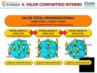 4.	
  VALOR	
  COMPARTIDO	
  INTERNO	
  


                        VALOR	
  TOTAL	
  ORGANIZACIONAL=	
  
                                             SUMA	
  VT/G1	
  +	
  VT/G2	
  +	
  VT/G3	
  
                          +	
  /	
  -­‐	
  VALOR	
  COMPARTIDO	
  ORGANIZACIONAL	
  

   VTOTAL	
  GRUPO	
  1=	
                   VTOTAL	
  GRUPO	
  2=	
                    VTOTAL	
  GRUPO	
  3=	
  
          SUMA	
  VI/G1	
                           SUMA	
  VI/G2	
                             SUMA	
  VI/G3	
  
 +/-­‐	
  VALOR	
  COMPARTIDO	
  G1	
      +/-­‐	
  VALOR	
  COMPARTIDO	
  G2	
       +/-­‐	
  VALOR	
  COMPARTIDO	
  G3	
  

                      CG/V1	
                                                                         CG-­‐V0	
  
 C2/V2	
                      C3/V3	
                                                   C1/V1	
                       C2/V2	
  
                                          C2/V2	
   CG/V1	
   C3/V3	
  
                                                                                                          C5/V5	
  
                                                                                    C3/V3	
  
C4/V4	
   C5/V5	
   C6/V6	
               C4/V4	
   C5/V5	
   C6-­‐V6	
                              C4/V4	
   C1-­‐V1	
  

VI/G1=V1	
  +V2+V3+V4+V5+V6	
              VI/G2=V1	
  +V2+V3+V4+V5+V6	
              VI/G3=V1	
  +V2+V3+V4+V5+V6	
  
 