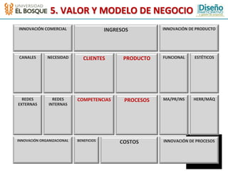 5.	
  VALOR	
  Y	
  MODELO	
  DE	
  NEGOCIO	
  
 INNOVACIÓN	
  COMERCIAL	
                          INGRESOS	
              INNOVACIÓN	
  DE	
  PRODUCTO	
  




 CANALES	
        NECESIDAD	
          CLIENTES	
            PRODUCTO	
     FUNCIONAL	
        ESTÉTICOS	
  




  REDES	
            REDES	
       COMPETENCIAS	
            PROCESOS	
     MA/PR/INS	
       HERR/MÁQ	
  
EXTERNAS	
         INTERNAS	
  




INNOVACIÓN	
  ORGANIZACIONAL	
     BENEFICIOS	
                             INNOVACIÓN	
  DE	
  PROCESOS	
  
                                                           COSTOS	
  
 