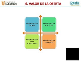 6.	
  VALOR	
  DE	
  LA	
  OFERTA	
  	
  




 PRESUPUESTO	
     PRESUPUESTO	
  
    GLOBAL	
        POR	
  FASES	
  




 PRESUPUESTO	
  
                   PRESUPUESTO	
  
     POR	
  
                    TEMPORAL	
  
 ACTIVIDADES	
  
 