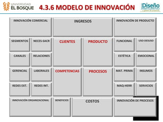 4.3.6	
  MODELO	
  DE	
  INNOVACIÓN	
  
 INNOVACIÓN	
  COMERCIAL	
                               INGRESOS	
              INNOVACIÓN	
  DE	
  PRODUCTO	
  




SEGMENTOS	
         NECES-­‐SACR	
                                               FUNCIONAL	
         USO-­‐DESUSO	
  
                                            CLIENTES	
            PRODUCTO	
  


 CANALES	
          RELACIONES	
                                                   ESTÉTICA	
        EMOCIONAL	
  



GERENCIAL	
         LABORALES	
         COMPETENCIAS	
            PROCESOS	
     MAT.	
  PRIMA	
      INSUMOS	
  



REDES	
  EXT.	
     REDES	
  INT.	
                                              MAQ-­‐HERR	
         SERVICIOS	
  



INNOVACIÓN	
  ORGANIZACIONAL	
          BENEFICIOS	
                             INNOVACIÓN	
  DE	
  PROCESOS	
  
                                                                COSTOS	
  
 