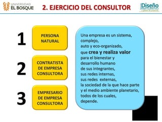 2.	
  EJERCICIO	
  DEL	
  CONSULTOR	
  



1	
       PERSONA	
  
          NATURAL	
  
                            Una	
  empresa	
  es	
  un	
  sistema,	
  
                            complejo,	
  
                            auto	
  y	
  eco-­‐organizado,	
  
                            que	
  crea	
  y	
  realiza	
  valor	
  
                            para	
  el	
  bienestar	
  y	
  


2	
  
        CONTRATISTA	
       desarrollo	
  humano	
  
        DE	
  EMPRESA	
     de	
  sus	
  integrantes,	
  
        CONSULTORA	
        sus	
  redes	
  internas,	
  
                            sus	
  redes	
  	
  externas,	
  
                            la	
  sociedad	
  de	
  la	
  que	
  hace	
  parte	
  



3	
  
                            y	
  el	
  medio	
  ambiente	
  planetario,	
  
        EMPRESARIO	
  
                            todos	
  de	
  los	
  cuales,	
  
        DE	
  EMPRESA	
  
                            depende.	
  
        CONSULTORA	
  
 