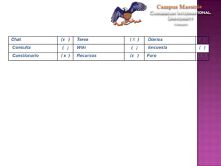 Chat (x ) Tarea ( X ) Diarios ( )
Consulta ( ) Wiki ( ) Encuesta ( )
Cuestionario ( x ) Recursos (x ) Foro ( x )
 