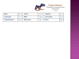 Chat (x ) Tarea ( X ) Diarios ( )
Consulta ( ) Wiki ( x ) Encuesta ( )
Cuestionario ( x ) Recursos (x ) Foro ( x )
 