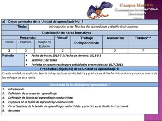 a) Datos generales de la Unidad de aprendizaje No. 1
Título: Introducción a las Teorías del aprendizaje y diseño instruccional
Distribución de horas formativas
Presencial Virtual* Trabajo
Independiente
Asesorías Totales***
Teoría Práctica Viajes de
Estudio
3 0 2 2 7
Periodo Fecha de Inicio: 2013-7-1; Fecha de término: 2013-8-1
Semana 1 del curso
Período de concentración para actividades presenciales del 02/7/2013
Propósitos (objetivos) de la Unidad de Aprendizaje 1:
En esta unidad, se explica la teoría del aprendizaje conductivista y practica en el diseño instruccional y conocer acerca de
los enfoque de esta teoría.
Contenido de la Unidad de Aprendizaje 1
1. Introducción
2. Definición de proceso de aprendizaje
3. Definición de Teoría del aprendizaje conductivista
4. Enfoques de la teoría de aprendizaje conductivista
5. Características de la teoría de aprendizaje conductivista y practica en el diseño instruccional
6. Resumen
 