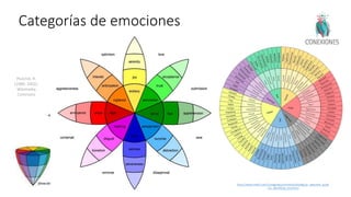 Categorías de emociones
Plutchik, R.
(1980; 2002),
Wikimedia
Commons
https://www.reddit.com/r/coolguides/comments/bcq0gy/an_awesome_guide
_for_identifying_emotions/
 