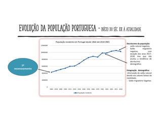 Evolução da população portuguesa -início do séc. XX à Atualidade
1º
recenseamento
Estagnação demográfica: -
diminuição do saldo natural
devido aos valores baixos da
natalidade;
- Saldo migratório negativo.
Decréscimo da população:
- saldo natural negativo;
- Saldo migratório
negativo, com
exceção dos anos 2017-
2018, mas que não
anulou a tendência de
decréscimo
demográfico.
 