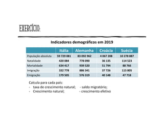 Exercício:
Itália Alemanha Croácia Suécia
População absoluta 59 729 081 83 092 962 4 067 208 10 278 887
Natalidade 420 084 778 090 36 135 114 523
Mortalidade 634 417 939 520 51 794 88 766
Imigração 332 778 886 341 37 726 115 805
Emigração 179 505 576 319 40 148 47 718
Indicadores demográficos em 2019
Calcula para cada país:
- taxa de crescimento natural; - saldo migratório;
- Crescimento natural; - crescimento efetivo
 