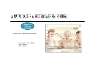 A natalidade e a fecundidade em Portugal
A tendência geral continua a ser de decréscimo.
Evolução da
TFG entre
1960 e 2020
Índice sintético de fecundidade:
1960 – 3,2 filhos
2019 – 1,4 filhos
 