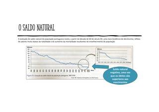 O saldo natural
A evolução do saldo natural da população portuguesa revela, a partir da década de 60 do século XX, uma clara tendência de decréscimo, reflexo
de valores muito baixos da natalidade e do aumento da mortalidade resultantes do envelhecimento da população.
Saldo natural
negativo, uma vez
que os óbitos são
superiores aos
nascimentos
 