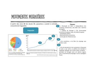 Movimentos migratórios
Causas:
- a Revolução de Abril, a independência dos
territórios ultramarinos, até então sob o domínio
português;
- a adesão de Portugal à CEE (Comunidade
Económica Europeia), hoje, UE (União Europeia).
- estabilidade política;
- desenvolvimento económico;
- construção de infraestrutruras.
- crise económica e da falta de emprego que
assolou o país.
- o fim do período de crise económica e financeira
no país e, por outro, as políticas de restrição à
imigração adotadas por muitos países europeus. -
perceção de Portugal como um destino seguro,
com o crescimento de emprego e com as vantagens
fiscais.
Imigração
1º
1º
2º
2º
3º
3º
A partir dos anos 80 do século XX, passamos a assistir à entrada
crescente de Imigrantes.
 