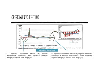 Crescimento efetivo
CE negativo; Crescimento Natural (SN) negativo (baixíssima
natalidade e elevada mortalidade); Saldo migratório
negativo (emigração elevada, baixa imigração)
CE negativo; Crescimento Natural (SN) positivo
(elevadíssima natalidade); Saldo migratório negativo
(emigração elevada, baixa imigração)
Contrastes em 50 anos:
 