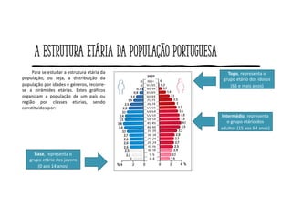 A estrutura etária da população portuguesa
Para se estudar a estrutura etária da
população, ou seja, a distribuição da
população por idades e géneros, recorre-
se a pirâmides etárias. Estes gráficos
organizam a população de um país ou
região por classes etárias, sendo
constituídos por:
Base, representa o
grupo etário dos jovens
(0 aos 14 anos)
Intermédio, representa
o grupo etário dos
adultos (15 aos 64 anos)
Topo, representa o
grupo etário dos idosos
(65 e mais anos)
 