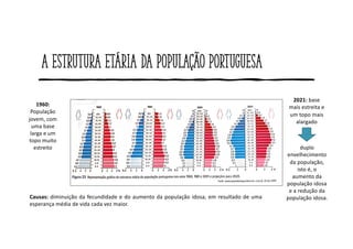 A estrutura etária da população portuguesa
1960:
População
jovem, com
uma base
larga e um
topo muito
estreito
2021: base
mais estreita e
um topo mais
alargado
duplo
envelhecimento
da população,
isto é, o
aumento da
população idosa
e a redução da
população idosa.
Causas: diminuição da fecundidade e do aumento da população idosa, em resultado de uma
esperança média de vida cada vez maior.
 