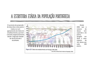 A estrutura etária da população portuguesa
O aumento da proporção
de idoso face à dos jovens
traduz-se num
agravamento do índice de
envelhecimento, que tem
crescido progressivamente
desde a segunda metade
do século XX até à
atualidade.
Desde
2001 que o
número de
idosos tem
superado o de
jovens,
atingido em
2019 o valor
máximo de
161 idosos por
cada 100
jovens.
 