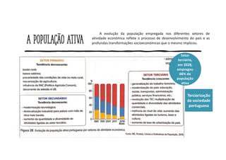 A população ativa
A evolução da população empregada nos diferentes setores de
atividade económica reflete o processo de desenvolvimento do país e as
profundas transformações socioeconómicas que o mesmo implicou.
Setor
terciário,
em 2028,
empregou
68% da
população
ativa
Terciarização
da sociedade
portuguesa
 