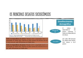 Os principais desafios socioecómicos
Envelhecimento
demográfico
Década de
60
O índice de
dependência de
jovens superava o
índice de dependência
de idosos
Em 2019
por cada 100 pessoas
em idade ativa existia,
34,2 idosos e 21,2
jovens
Índice de dependência de idosos: Relação entre a população idosa e a
população em idade ativa. Exprime-se pelo número de pessoas com 65
e mais anos por cada 100 pessoas em idade ativa.
Índice de dependência de jovens: Relação entre a população jovem e a
população em idade ativa. Exprime-se pelo número de menores de 15 e
por cada 100 pessoas em idade ativa.
 