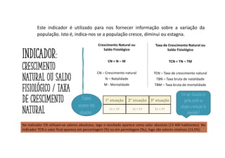 Indicador:
crescimento
natural ou saldo
fisiológico / taxa
de crescimento
Natural
Este indicador é utilizado para nos fornecer informação sobre a variação da
população. Isto é, indica-nos se a população cresce, diminui ou estagna.
Crescimento Natural ou
Saldo Fisiológico
CN = N – M
CN – Crescimento natural
N – Natalidade
M - Mortalidade
Taxa de Crescimento Natural ou
Saldo Fisiológico
TCN = TN – TM
TCN – Taxa de crescimento natural
TBN – Taxa bruta de natalidade
TBM – Taxa bruta de mortalidade
Podem
ocrorrer três
situações:
Em que situações se
ganha, perde ou
estagna a evolução da
população?
No indicador CN utilizam-se valores absolutos, logo o resultado aparece como valor absoluto (13 400 habitantes). No
indicador TCN o valor final aparece em percentagem (%) ou em permilagem (‰), logo são valores relativos (13,5%).
 