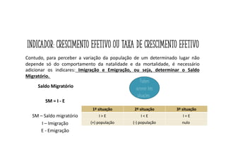 Indicador: Crescimento Efetivo ou Taxa de crescimento efetivo
CrescimentoNaturalouSaldoFisiológico
CN=N–M
CN–Crescimentonatural
N–Natalidade
M-Mortalidade
Contudo, para perceber a variação da população de um determinado lugar não
depende só do comportamento da natalidade e da mortalidade, é necessário
adicionar os indicares: Imigração e Emigração, ou seja, determinar o Saldo
Migratório.
Saldo Migratório
SM = I - E
SM – Saldo migratório
I – Imigração
E - Emigração
1º situação 2º situação 3º situação
I > E I < E I = E
(+) população (-) população nulo
Podem
ocrorrer três
situações:
 