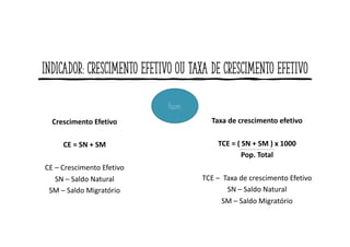 Indicador: Crescimento Efetivo ou Taxa de crescimento efetivo
Assim:
Crescimento Efetivo
CE = SN + SM
CE – Crescimento Efetivo
SN – Saldo Natural
SM – Saldo Migratório
Taxa de crescimento efetivo
TCE = ( SN + SM ) x 1000
Pop. Total
TCE – Taxa de crescimento Efetivo
SN – Saldo Natural
SM – Saldo Migratório
 