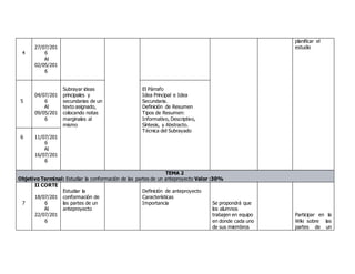 4
27/07/201
6
Al
02/05/201
6
planificar el
estudio
5
04/07/201
6
Al
09/05/201
6
Subrayar ideas
principales y
secundarias de un
texto asignado,
colocando notas
marginales al
mismo
El Párrafo
Idea Principal e Idea
Secundaria.
Definición de Resumen
Tipos de Resumen:
Informativo, Descriptivo,
Síntesis, y Abstracto.
Técnica del Subrayado
6 11/07/201
6
Al
16/07/201
6
TEMA 2
Objetivo Terminal: Estudiar la conformación de las partes de un anteproyecto Valor :30%
7
II CORTE
18/07/201
6
Al
22/07/201
6
Estudiar la
conformación de
las partes de un
anteproyecto
Definición de anteproyecto
Características
Importancia Se propondrá que
los alumnos
trabajen en equipo
en donde cada uno
de sus miembros
Participar en la
Wiki sobre las
partes de un
 