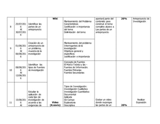 8
25/07/201
6
Al
30/07/201
6
Identificar las
partes de un
anteproyecto
Wiki
Planteamiento del Problema
Características
Justificación e importancia
del tema
Delimitación del tema
aportará parte del
contenido para
construir el tema
completo alusivo a
Las partes de un
anteproyecto
20% Anteproyecto de
Investigación
9
01/08/201
6
Al
06/08/201
6
Creación de un
anteproyecto de
un problema,
muestra de la
investigación
Planteamiento del problema
Interrogantes de la
investigación
Objetivos general y
específicos
Justificación e importancia
10
08/08/201
6
Al
13/08/201
6
Identificar los
tipos de Fuentes
de investigación
Video
(K.novio)
Concepto de Fuentes
El Marco Teórico y las -
Fuentes de Información.
Fuentes Primarias
Fuentes Secundarias
Grabar un video
donde expongas
las partes de un 20%
Realizar
Exposición11
15/08/201
6
Al
Estudiar la
aplicación de
cada tipo de
investigación de
acuerdo a las
exigencias de
Tipos de Investigación:
Investigación Cualitativa
Investigación Cuantitativa
Documental
Aplicada
De Campo
Exploratoria
Descriptiva
 