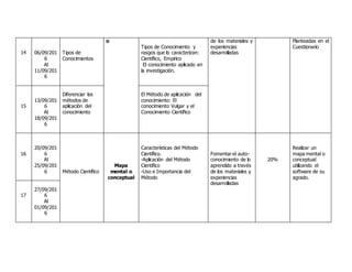 14 06/09/201
6
Al
11/09/201
6
Tipos de
Conocimientos
o
Tipos de Conocimiento y
rasgos que lo caracterizan:
Científico, Empírico
El conocimiento aplicado en
la investigación.
de los materiales y
experiencias
desarrolladas
Planteadas en el
Cuestionario
15
13/09/201
6
Al
18/09/201
6
Diferenciar los
métodos de
aplicación del
conocimiento
El Método de aplicación del
conocimiento: El
conocimiento Vulgar y el
Conocimiento Científico
16
20/09/201
6
Al
25/09/201
6 Método Científico
Mapa
mental o
conceptual
Características del Método
Científico.
-Aplicación del Método
Científico
-Uso e Importancia del
Método
Fomentar el auto-
conocimiento de lo
aprendido a través
de los materiales y
experiencias
desarrolladas
20%
Realizar un
mapa mental o
conceptual
utilizando el
software de su
agrado.
17
27/09/201
6
Al
01/09/201
6
 