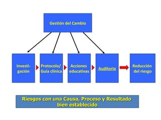 Gestión del Cambio Investi- gación Protocolo/  Guía clínica Acciones  educativas Auditoria Reducción  del riesgo Riesgos con una Causa, Proceso y Resultado  bien establecido 