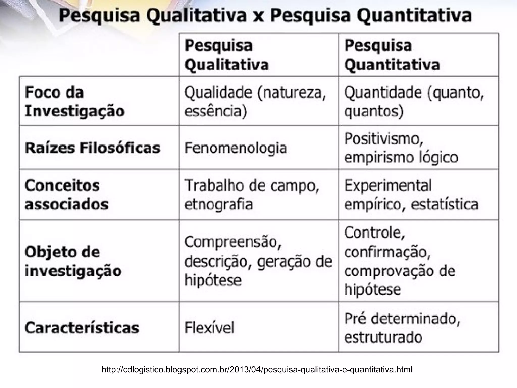 http://cdlogistico.blogspot.com.br/2013/04/pesquisa-qualitativa-e-quantitativa.html
 