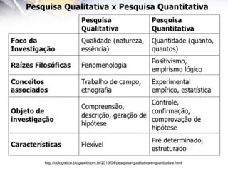 http://cdlogistico.blogspot.com.br/2013/04/pesquisa-qualitativa-e-quantitativa.html
 
