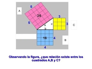 A




                                            C




                                      B




Observando la figura, ¿que relación existe entre los
               cuadrados A,B y C?
 