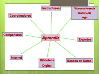 Instructores       Videoconferencia
                                         Multimedia
   Coordinadores
                                            VoIP




Compañeros
                    Aprendiz              Expertos




    Internet
                   Biblioteca      Bancos de Datos
                    Digital
 