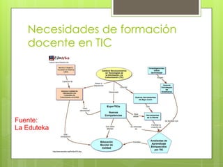 Necesidades de formación
   docente en TIC




Fuente:
La Eduteka
 