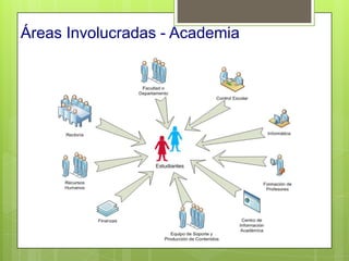Áreas Involucradas - Academia
 