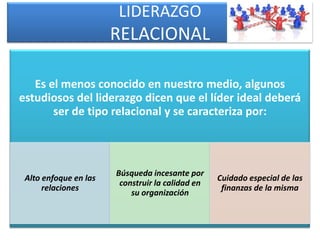 LIDERAZGO
                       RELACIONAL

   Es el menos conocido en nuestro medio, algunos
estudiosos del liderazgo dicen que el líder ideal deberá
       ser de tipo relacional y se caracteriza por:



                       Búsqueda incesante por
 Alto enfoque en las                              Cuidado especial de las
                        construir la calidad en
      relaciones                                   finanzas de la misma
                           su organización
 