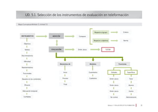 UD. 5.1. Selección de los instrumentos de evaluación en teleformación
Módulo 5 EVALUACIÓN EN TELEFORMACIÓN 21
MEDICIÓNInstrumentos Comparar
Respecto al grupo
Respecto a objetivos Norma
Criterio
EVALUACIÓN Emitir Juicio TUTOR
Momentos de Modelos Funciones
Globales
Emitir Juicio
Emitir Juicio
Emitir Juicio
De control
Específicas
Tutor
Alumno
Centro
Administración
Cuantitativo
Cualitativo
Inicio
Proceso
Final
Objetivos
Validos
Discriminatorios
Dificultad
Representativos
Funcionales
Basados en los contenidos
Eficaces
Adecuación temporal
Confiables
Mapa Conceptual Módulo 5, Unidad 5.1
 
