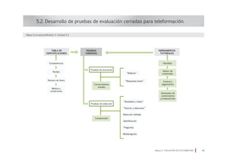 Módulo 5 EVALUACIÓN EN TELEFORMACIÓN 43
PRUEBAS
CERRADAS
TABLA DE
ESPECIFICACIONES
Pruebas de evocación
Competencias
Niveles
Número de ítems
Medios y
condiciones
Mapa Conceptual Módulo 5, Unidad 5.2
Herramientas
tutoriales
Pruebas de selección
Conocimientos
simples
Comprensión
“Rellenar”
“Respuesta breve”
“Verdadero o falso”
“Asociar y relacionar”
Selección múltiple
Identificación
Preguntas
Multipregunta
Plantillas
Gestor de
contenidos
Control y
seguimiento
Generador de
cuestionarios
y evaluaciones
5.2. Desarrollo de pruebas de evaluación cerradas para teleformación.
 