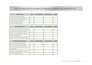 UD. 5.3. Desarrollo de pruebas de evaluación abiertas para teleformación.
Módulo 5 EVALUACIÓN EN TELEFORMACIÓN 51
INVESTIGACIÓN
El tema fue claramente identificado
La información recolectada es relevante
Ofrecen alternativas de solución
El producto final es adecuado
NUNCA OCASIONALMENTE FRECUENTEMENTE SIEMPRE
UNA ARGUMENTACIÓN
Reúne información suficiente para sostenerse
Utiliza datos de diversos medios y fuentes
Prepara una buena defensa de su postura
Reúne suficientes ejemplos
Atiende y considera las posiciones opuestas
NUNCA OCASIONALMENTE FRECUENTEMENTE SIEMPRE
PRESENTACIÓN MULTIMEDIA
Contenidos actualizados y relevantes
Recursos visuales variados y de calidad
Formato efectivo para mostrar los conceptos
fundamentales
Lenguaje y estilo apropiados a la audiencia
Diseño técnicamente correcto
NUNCA OCASIONALMENTE FRECUENTEMENTE SIEMPRE
 