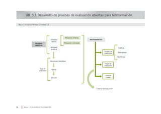 UD. 5.3. Desarrollo de pruebas de evaluación abiertas para teleformación.
Módulo 5 EVALUACIÓN EN TELEFORMACIÓN56
PRUEBAS
ABIERTAS
Mapa Conceptual Módulo 5, Unidad 5.3
INSTRUMENTOSActividad
teórica
Actividad
práctica
Respuesta extensa
Respuesta controlada
Reconocer/Identificar
Aplicar
Ejecutar
Guía de
aplicación
Escalas de
calificación
Hojas de
evaluación
Lista de
cotejo
Gráficas
Descriptivas
Numéricas
Criterios de evaluación
 