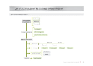 UD. 5.4. La evaluación de actitudes en teleformación
Módulo 5 EVALUACIÓN EN TELEFORMACIÓN 65
Evaluación de
Actitudes
Mapa Conceptual Módulo 5, Unidad 5.4
Pruebas colaborativos Rendimiento grupal
Presentación de conclusiones
Participación
Ámbito social
Personales
Métodos e instrumentos
Registros
Participación
Observación
Entrevista
Técnicas descriptivas
Anecdotarios
Diarios
Fichas de control
Abierta Semicerrada Cerrada Exhaustiva
Cooperación
Participación Iniciativa
Disposición
 