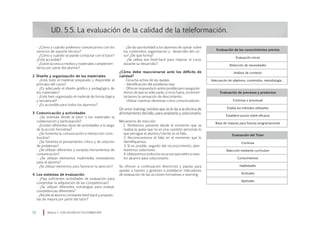 · ¿Cómo y cuándo podemos comunicarnos con los
servicios de soporte técnico?
· ¿Cómo y cuándo se puede contactar con el tutor?
¿Está accesible?
· ¿Existe acceso a medios y materiales complemen-
tarios por parte del alumno?
2. Diseño y organización de los materiales
· ¿Está todo el material preparado y disponible al
principio del curso?
· ¿Es adecuado el diseño gráfico y pedagógico de
los materiales?
· ¿Está bien organizado el material de forma lógica
y secuencial?
· ¿Es accesible para todos los alumnos?
3. Comunicación y actividades
· ¿Se estimula desde el tutor o los materiales la
colaboración y participación?
· ¿Existen diferentes tipos de actividades a lo largo
de la acción formativa?
· ¿Se fomenta la comunicación e interacción cons-
tructiva?
· ¿Se fomenta el pensamiento crítico y de solución
de problemas?
· ¿Se utilizan diferentes y variadas herramientas de
comunicación?
· ¿Se utilizan elementos multimedia motivadores
para el alumno?
· ¿Se utilizan elementos para favorecer la atención?
4. Los sistemas de evaluación
· ¿Hay suficientes actividades de evaluación para
comprobar la adquisición de las competencias?
· ¿Se utilizan diferentes estrategias para evaluar
competencias diferentes?
· ¿Recibe el alumno constante feed-back y propues-
tas de mejora por parte del tutor?
UD. 5.5. La evaluación de la calidad de la teleformación.
· ¿Se da oportunidad a los alumnos de opinar sobre
los contenidos, organización y desarrollo del cur-
so? ¿De qué forma?
· ¿Se utiliza ese feed-back para mejorar el curso
durante su desarrollo?
¿Cómo debe reaccionarse ante los déficits de
calidad?
· Escucha activa de las quejas.
• Identificación del problema real.
• Ofrecer respuesta lo antes posible pero asegurán-
donos de que es adecuada; si no lo fuera, incremen-
taríamos la sensación de descontento.
• Utilizar nuestras destrezas como comunicadores.
On error training: nombre que se le da a la técnica de
afrontamiento del fallo, para analizarlo y solucionarlo.
Mecanismo de reacción:
1. Tendremos presente desde el momento que se
realiza la queja que no es una cuestión personal; lo
que persigue el alumno/cliente es el fallo.
2. Reconoceremos el fallo en el momento que lo
identifiquemos.
3. Si es posible, seguido del reconocimiento, plan-
tearemos soluciones.
4. Utilizaremos todos los recursos que estén a nues-
tro alcance para solucionarlo.
Se ofrecen a continuación directrices y pautas para
ayudar a tutores y gestores a establecer indicadores
de evaluación de las acciones formativas e-learning:
Módulo 5 EVALUACIÓN EN TELEFORMACIÓN72
Evaluación de los conocimientos previos
Evaluación inicial
Detección de necesidades
Análisis de contexto
Adecuación de objetivos, contenidos, metodología…
Evaluación de procesos y productos
Continua o procesual
Evalúa los métodos utilizados
Establece juicios sobre eficacia
Base de mejoras para futuras programaciones
Evaluación del Tutor
Continua
Selección mediante currículum
Conocimientos
Habilidades
Actitudes
Aptitudes
 
