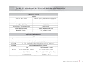 UD. 5.5. La evaluación de la calidad de la teleformación.
Módulo 5 EVALUACIÓN EN TELEFORMACIÓN 73
Programación Formativa
Sumativa
Satisfacción de los alumnos
Aprendizaje de conocimientos
Aprendizaje de capacidades
Aplicabilidad de los conceptos aprendidos
Calidad del periodo formativo
Rentabilidad económica
Encuesta anónima sobre profesorado, contenidos, or-
ganización, metodología, recursos, materiales…
Pruebas abiertas y cerradas
Pruebas prácticas
Pruebas prácticas
Posterior a la finalización del curso
R.O.I. = beneficios/costes
Evaluación del diseño formativo
Final
Objetivos
Contenidos
Metodología
Actividades
Recursos
Comprobar si se han alcanzado
En función de su adecuación a los objetivos
En función del tipo de alumnos, recursos disponibles, contenidos a transmitir…
Grado en el que se ajustan a los contenidos
Aula
Versión imprimible de los contenidos
Versión multimedia
Herramientas técnicas
Condiciones óptimas de trabajo
Evaluamos en cantidad y calidad
Adecuación a los contenidos y objetivos del curso
Aplicación de las TIC
 