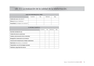 UD. 5.5. La evaluación de la calidad de la teleformación.
Módulo 5 EVALUACIÓN EN TELEFORMACIÓN 75
ASPECTOS FUNCIONALES DEL CURSO
Interés del curso (¿Qué ofrece?)
Eficacia (fracasos, abandonos)
Versatilidad (¿se adapta a los usuarios?)
Excelente Alta Suficiente Baja
EL ENTORNO TELEMÁTICO
Sencillez, facilidad de uso
Calidad del entorno audiovisual
Calidad y estructuración de los contenidos
Navegación e interacción con el entorno
Comunicación interpersonal y trabajo colaborativo
Hipertextos (descriptivos y actualizados)
Originalidad y uso de tecnología avanzada
Fiabilidad y seguridad del entorno
Excelente Alta Suficiente Baja
 