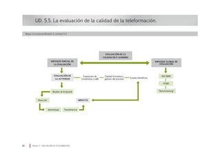 UD. 5.5. La evaluación de la calidad de la teleformación.
Módulo 5 EVALUACIÓN EN TELEFORMACIÓN88
Evaluación de la
calidad en e-learning
Mapa Conceptual Módulo 5, Unidad 5.5
Enfoque parcial de
la evaluación
Enfoque global de
evaluación
ISO 9000
EFQM
“Benchmarking”
Evaluación de
la actividad
Evaluación de
Contenidos y LMS
Calidad formativa y
gestión del proceso
Costes/beneficios
Modelo de Kirkpatrik
Reacción
Aprendisaje Transferencia
IMPACTO
 
