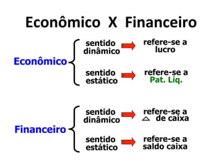 G'0&H3('0**I**J(&)&'"($0* 
Econômico 
sentido 
dinâmico 
refere-se a 
lucro 
Financeiro 
sentido 
estático 
refere-se a 
Pat. Líq. 
sentido 
dinâmico 
refere-se a 
de caixa 
sentido 
estático 
refere-se a 
saldo caixa 
 