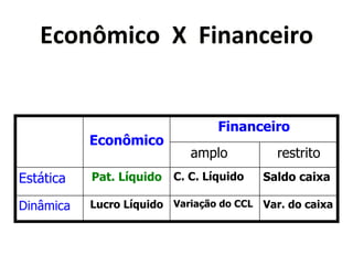 G'0&H3('0**I**J(&)&'"($0* 
Econômico 
Financeiro 
amplo restrito 
Estática Pat. Líquido C. C. Líquido Saldo caixa 
Dinâmica Lucro Líquido Variação do CCL Var. do caixa 
 