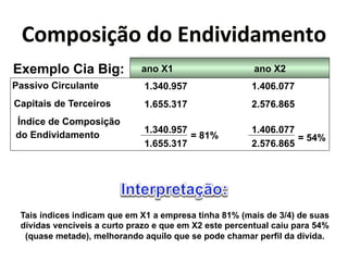 803R04(6B0*<0*G&<(/(<)3"&50* 
ano X1 ano X2 
Exemplo Cia Big: 
Passivo Circulante 1.340.957 
1.655.317 
1.340.957 
1.655.317 
= 81% 
1.406.077 
2.576.865 
1.406.077 
2.576.865 = 54% 
Capitais de Terceiros 
Índice de Composição 
do Endividamento 
Tais índices indicam que em X1 a empresa tinha 81% (mais de 3/4) de suas 
dívidas vencíveis a curto prazo e que em X2 este percentual caiu para 54% 
(quase metade), melhorando aquilo que se pode chamar perfil da dívida. 
 
